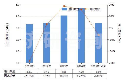 2011-2015年9月中國丁腈橡膠膠乳(HS40025100)進口量及增速統(tǒng)計 2011-2015年9月中國丁腈橡膠膠乳(HS40025100)進口量及增速統(tǒng)計